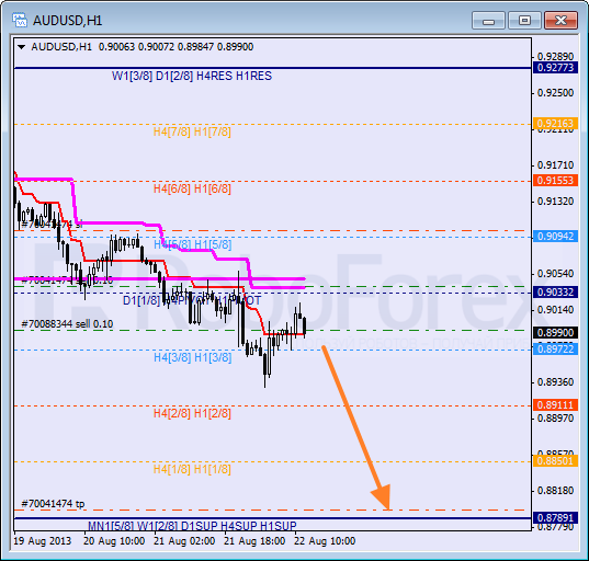 Анализ уровней Мюррея для пары AUD USD Австралийский доллар на 22 августа 2013