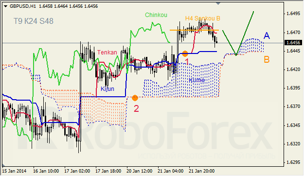 Анализ индикатора Ишимоку для GBP/USD на 22.01.2014