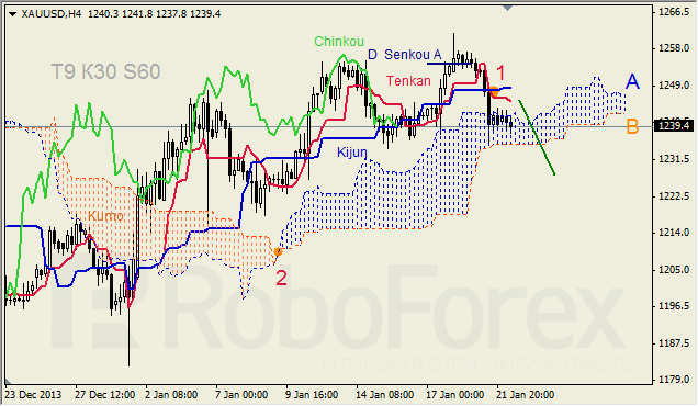 Анализ индикатора Ишимоку для GOLD на 22.01.2014