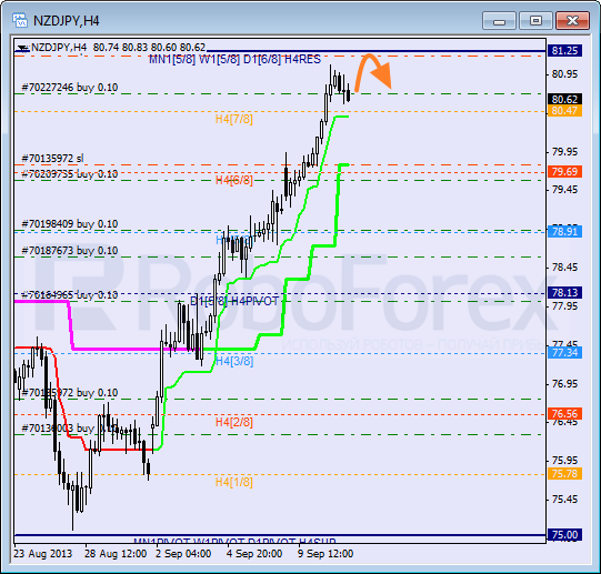 Анализ уровней Мюррея для пары NZD JPY Новозеландский доллар к Иене на 11 сентября 2013