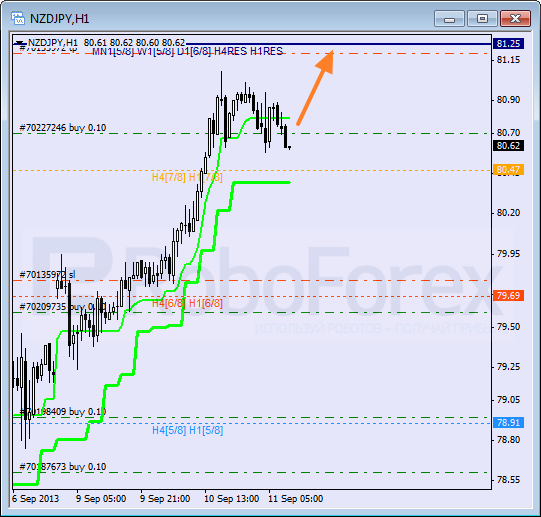 Анализ уровней Мюррея для пары NZD JPY Новозеландский доллар к Иене на 11 сентября 2013