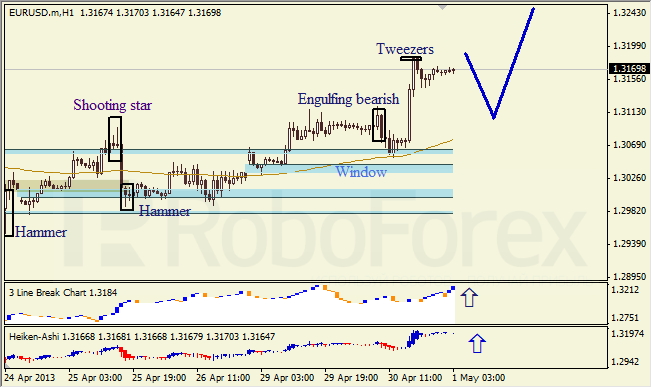 Анализ японских свечей для USD/JPY на 01.05.2013