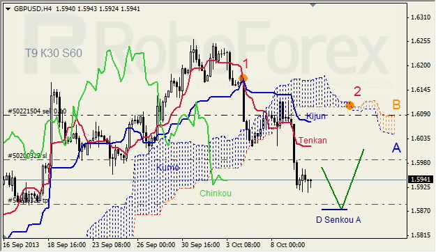 Анализ индикатора Ишимоку для GBP/USD на 10.10.2013