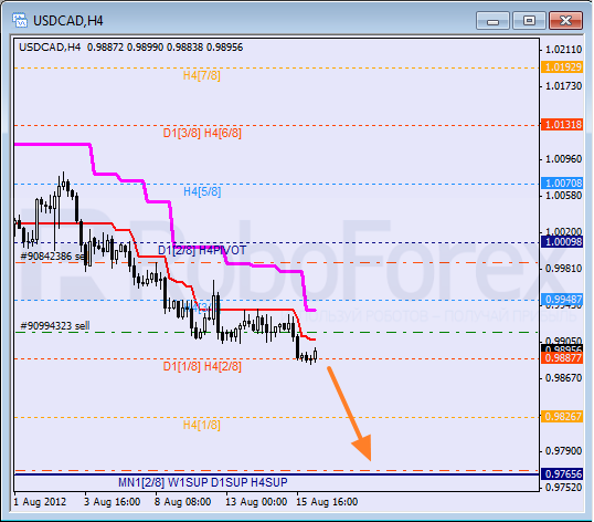 Анализ уровней Мюррея для пары USD CAD Канадский доллар на 16 августа 2012