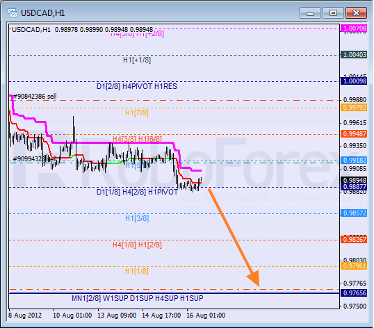 Анализ уровней Мюррея для пары USD CAD Канадский доллар на 16 августа 2012