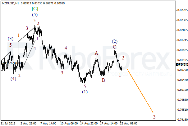 Волновой анализ пары NZD USD Новозеландский Доллар на 22 августа 2012