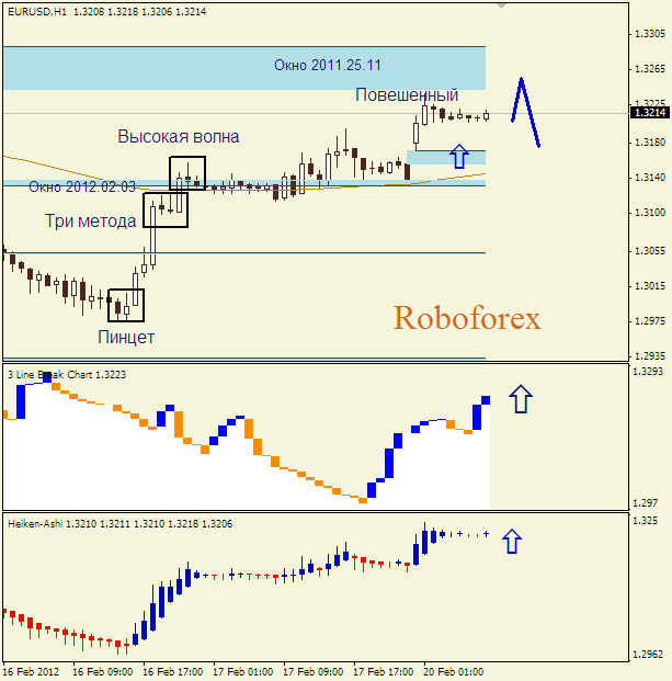 Анализ японских свечей для пары  EUR USD  Евро - доллар на 20 февраля 2012