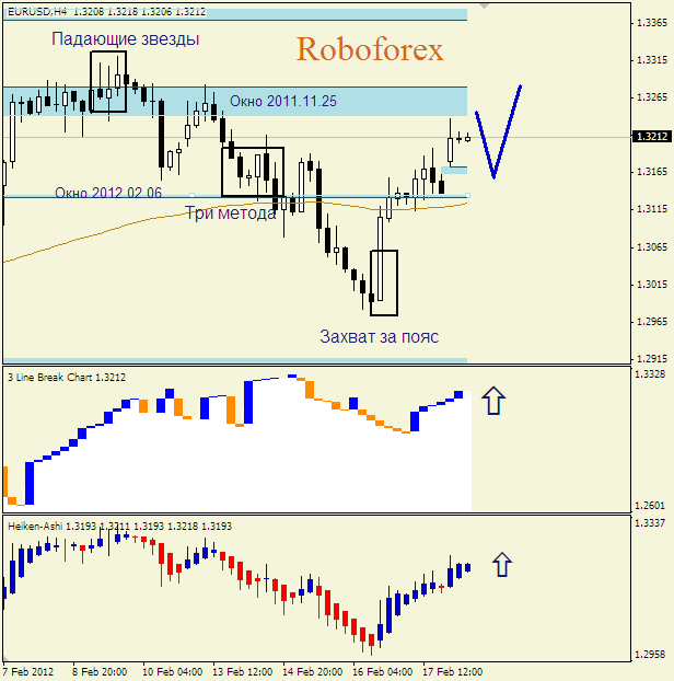 Анализ японских свечей для пары  EUR USD  Евро - доллар на 20 февраля 2012