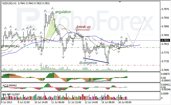 Анализ индикаторов Б. Вильямса для NZD/USD на 16.07.2013