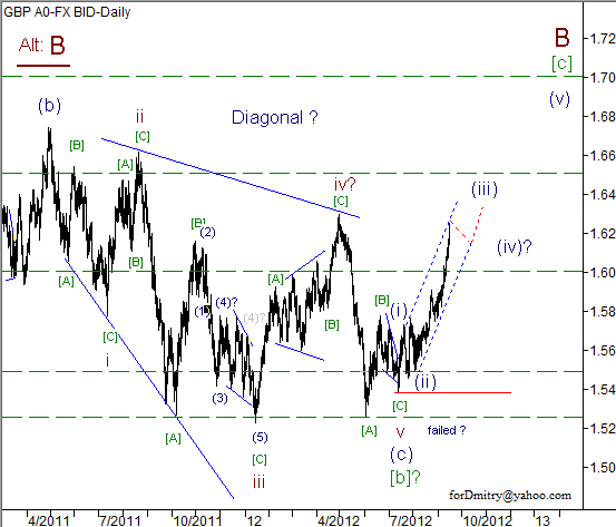 Волновой анализ пары GBP/USD на 17.09.2012