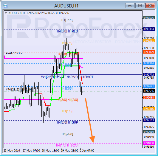 Анализ уровней Мюррея для пары AUD USD Австралийский доллар на 2 июня 2014