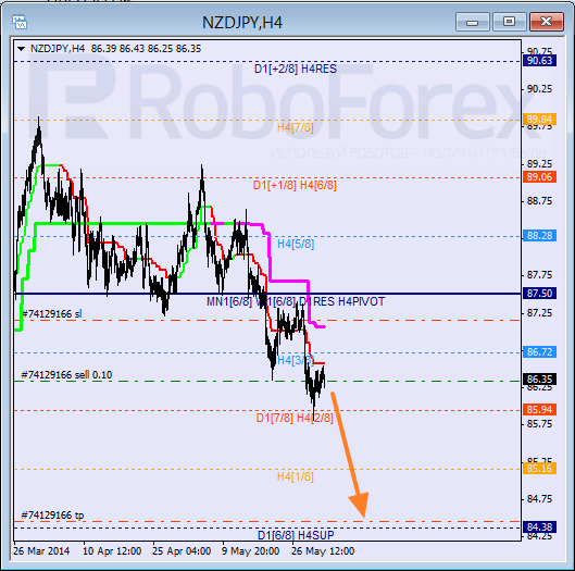 Анализ уровней Мюррея для пары NZD JPY Новозеландский доллар к Иене на 2 июня 2014