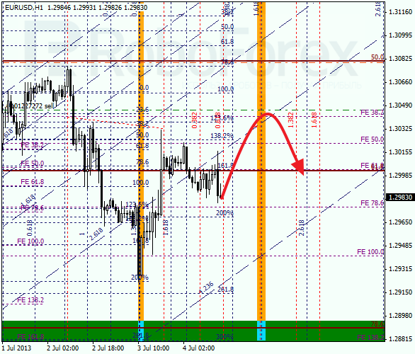 Анализ по Фибоначчи на 4 июля 2013 EUR USD Евро доллар