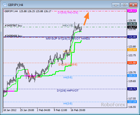 Анализ уровней Мюррея для пары GBP JPY  Фунт к Японской йене на 22 февраля 2012