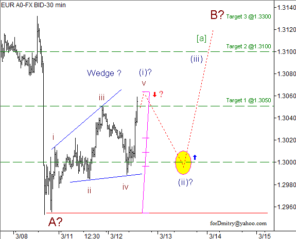 Волновой анализ пары EUR/USD на 13.03.2013