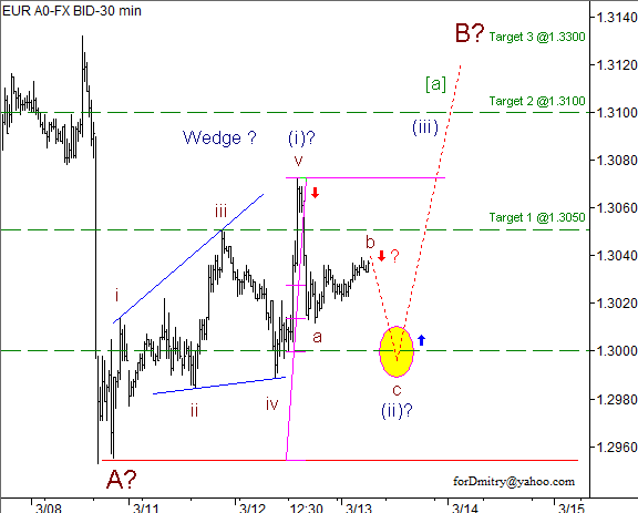 Волновой анализ пары EUR/USD на 13.03.2013