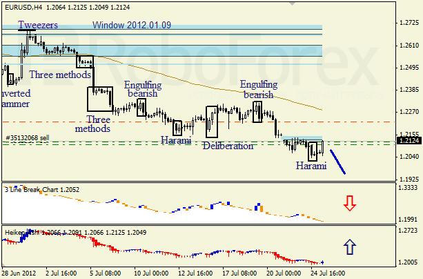 Анализ японских свечей для пары EUR USD Евро - доллар на 25 июля 2012