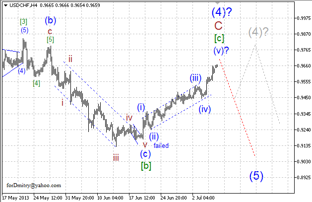 Волновой анализ пары USD/CHF на 08.07.2013