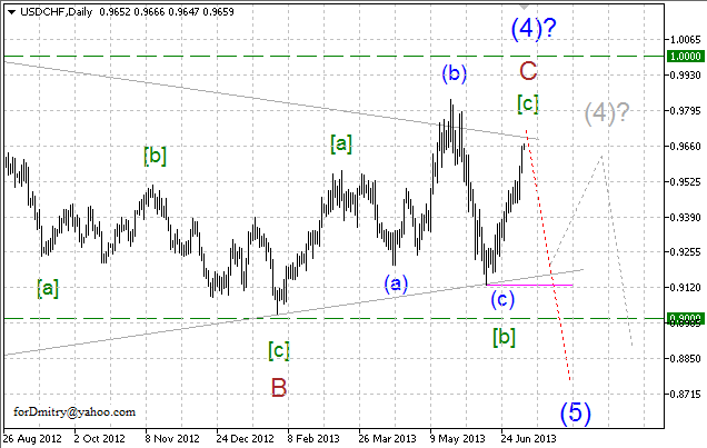 Волновой анализ пары USD/CHF на 08.07.2013