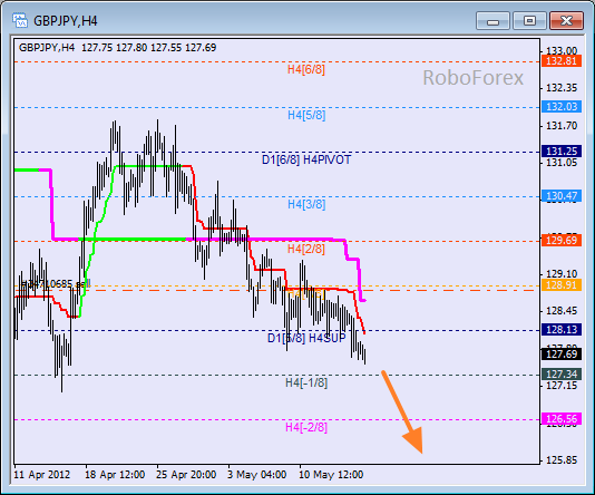 Анализ уровней Мюррея для пары GBP JPY  Фунт к Японской иене на 17 мая 2012