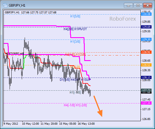 Анализ уровней Мюррея для пары GBP JPY  Фунт к Японской иене на 17 мая 2012