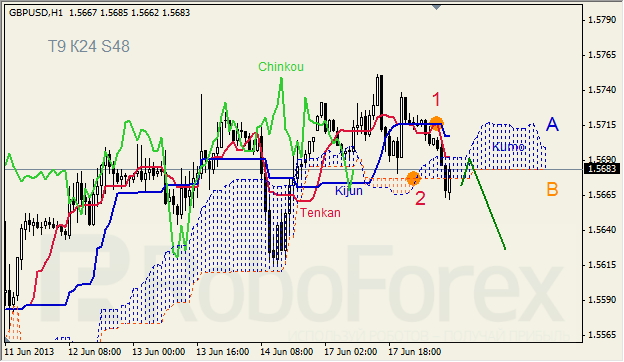 Анализ индикатора Ишимоку для GBP/USD на 18.06.2013