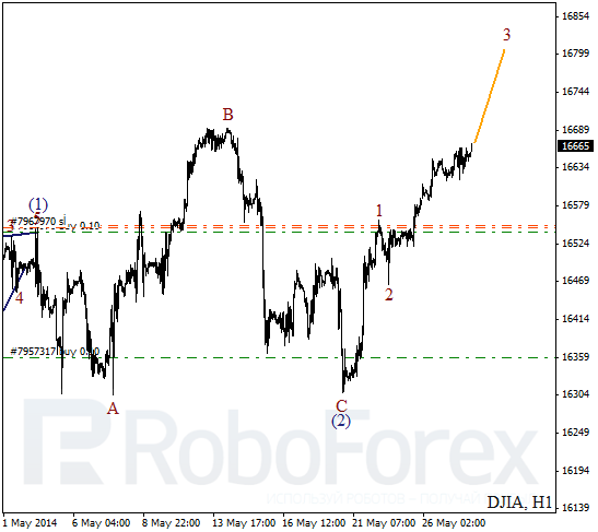 Волновой анализ на 28 мая 2014 Индекс DJIA Доу-Джонс