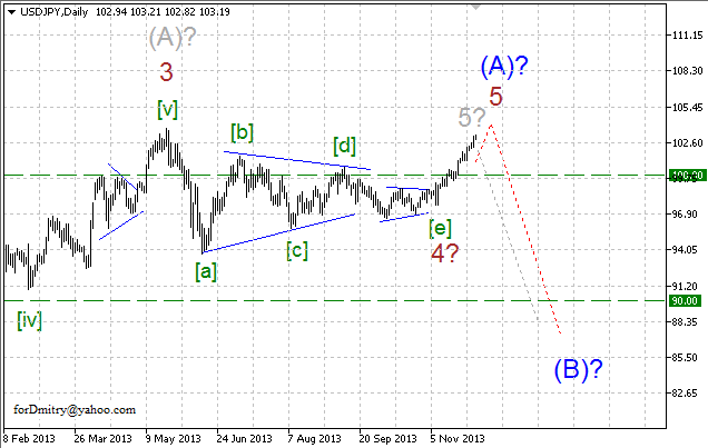 Волновой анализ EUR/USD, GBP/USD, USD/CHF и USD/JPY на 03.12.2013