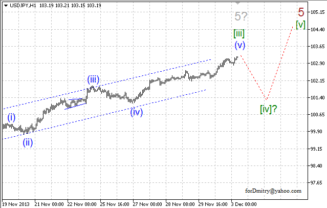 Волновой анализ EUR/USD, GBP/USD, USD/CHF и USD/JPY на 03.12.2013