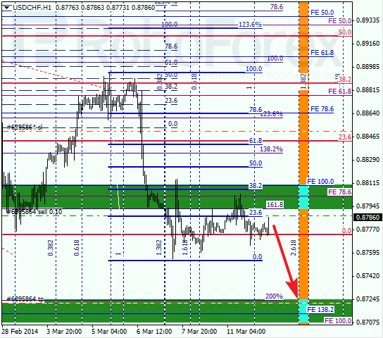 Анализ по Фибоначчи для USD/CHF Доллар франк на 12 марта 2014