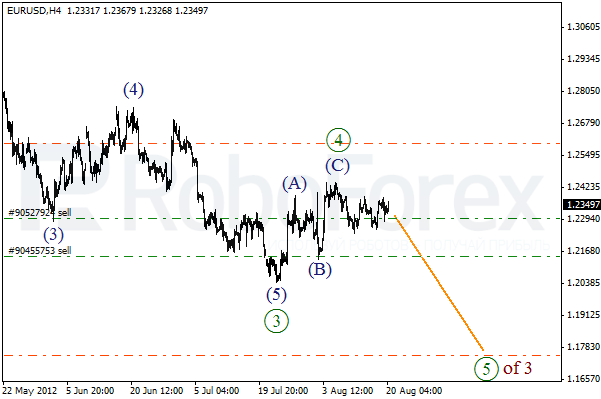 Волновой анализ пары EUR USD Евро Доллар на 20 августа 2012