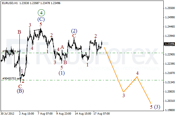 Волновой анализ пары EUR USD Евро Доллар на 20 августа 2012