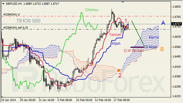 Анализ индикатора Ишимоку для GBP/USD и GOLD на 19.02.2014