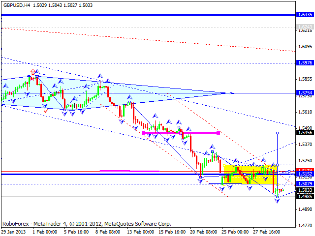 Технический анализ на 04.03.2013 EUR/USD, GBP/USD, USD/JPY, USD/CHF, AUD/USD, GOLD