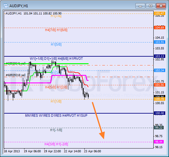 Анализ уровней Мюррея для пары AUD JPY Австралийский доллар к Иене на 23 апреля 2013