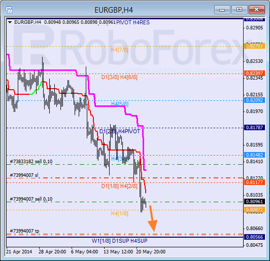 Анализ уровней Мюррея для пары  EUR GBP Евро к Британскому фунту на 22 мая 2014