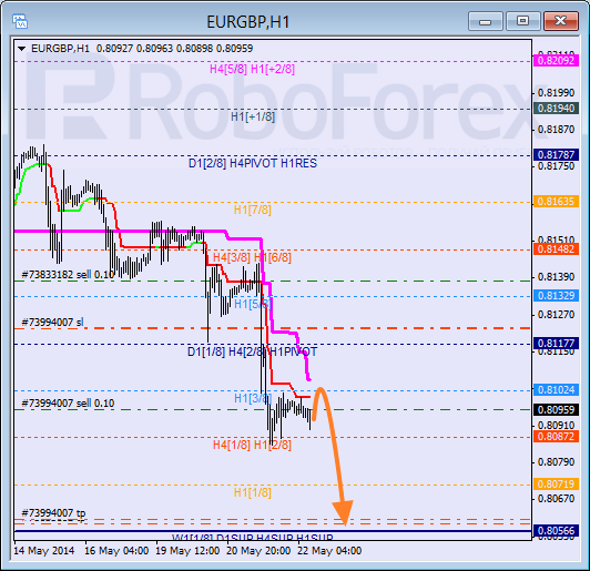 Анализ уровней Мюррея для пары  EUR GBP Евро к Британскому фунту на 22 мая 2014