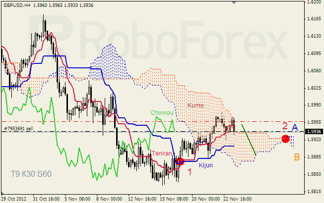 Анализ индикатора Ишимоку для пары GBP USD Фунт - доллар на 23 ноября 2012