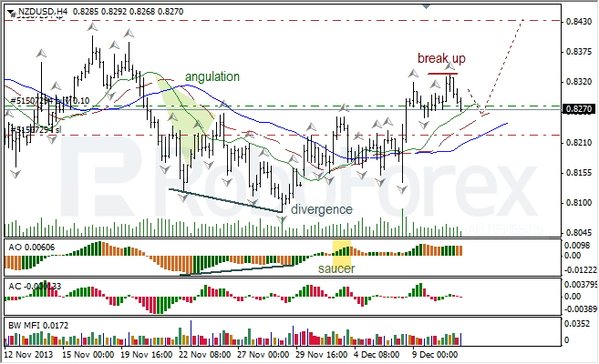 Анализ индикаторов Б. Вильямса для NZD/USD на 11.12.2013