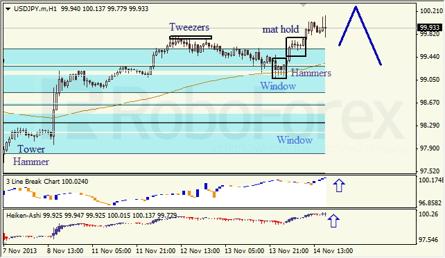 Анализ японских свечей для USD/JPY на 15.11.2013