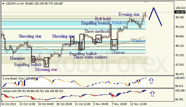 Анализ японских свечей для USD/JPY на 15.11.2013