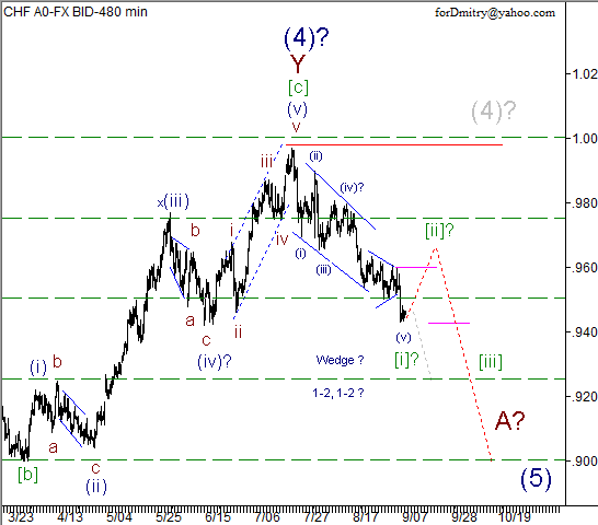 Волновой анализ пары USD/CHF на 11.09.2012