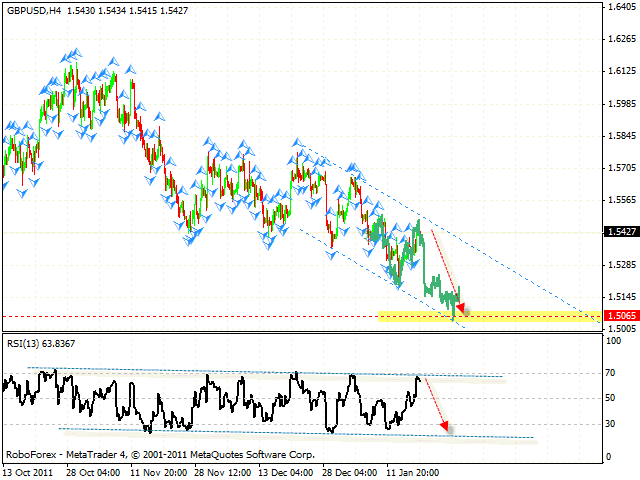  Технический анализ и форекс прогноз пары GBP USD Фунт Доллар на 20 января 2012