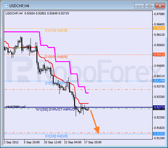 Анализ уровней Мюррея для пары USD CHF Швейцарский франк на 18 сентября 2012