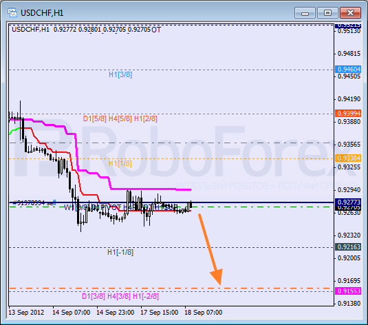Анализ уровней Мюррея для пары USD CHF Швейцарский франк на 18 сентября 2012