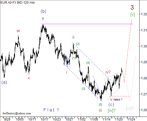 Волновой анализ пары EUR/USD на 22.11.2012