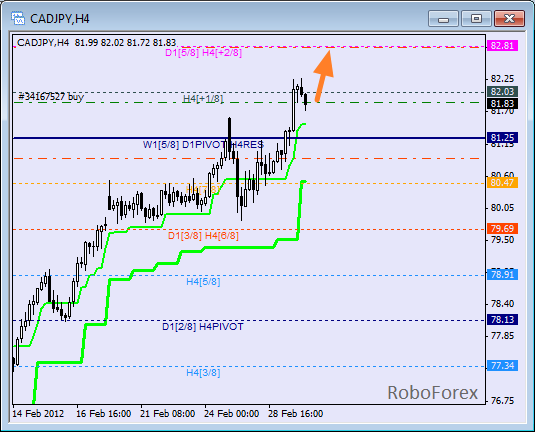 Анализ уровней Мюррея для пары CAD JPY  Канадский доллар к Японской йене на 1 марта 2012