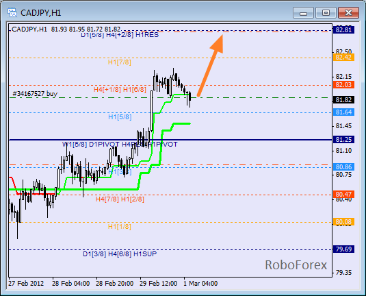 Анализ уровней Мюррея для пары CAD JPY  Канадский доллар к Японской йене на 1 марта 2012