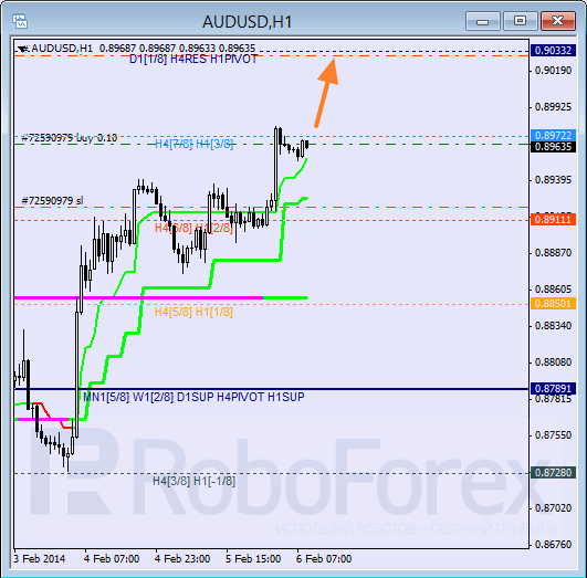 Анализ уровней Мюррея для пары AUD USD Австралийский доллар на 6 февраля 2014