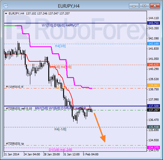 Анализ уровней Мюррея для пары EUR JPY Евро к Японской иене на 6 февраля 2014